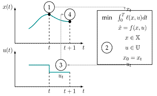 Schematic representation of the model-predictive control