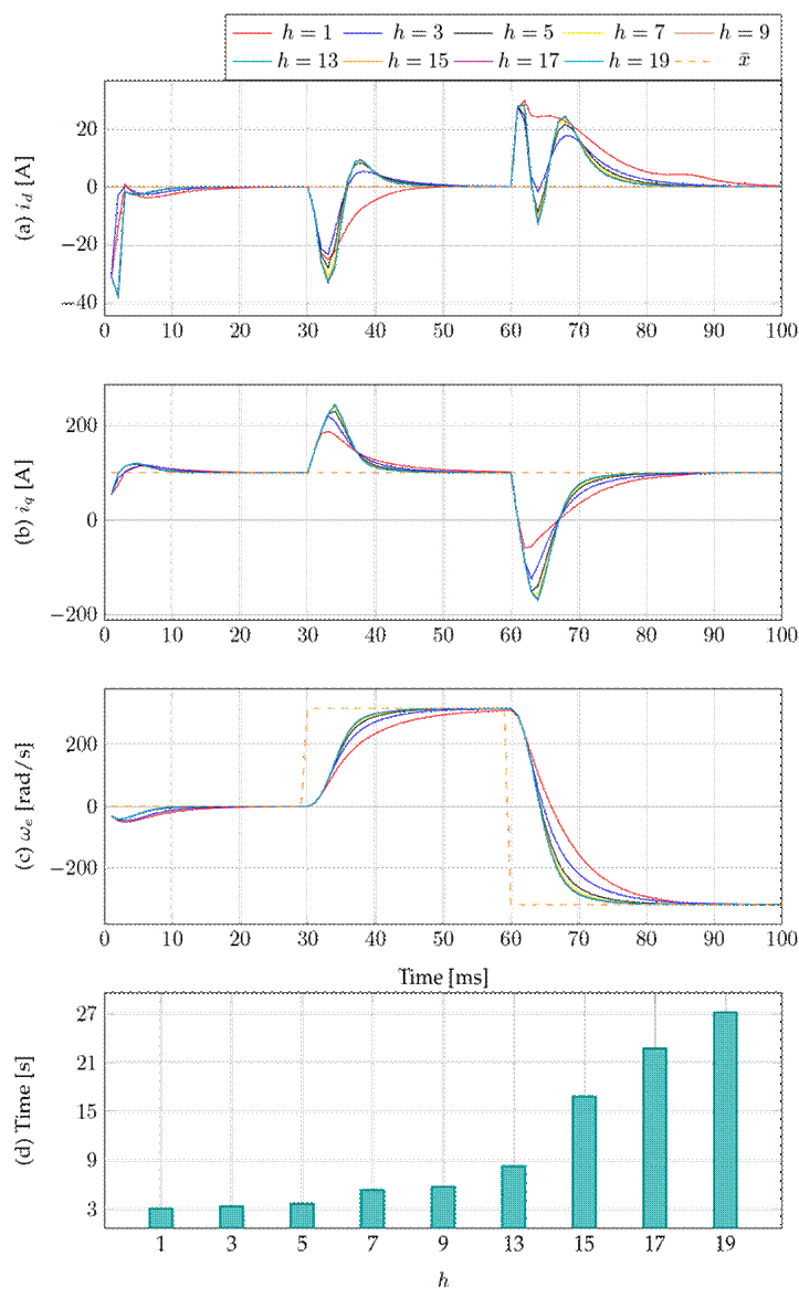 Transient behavior of the proposed control applied to the PMSM under different horizons
