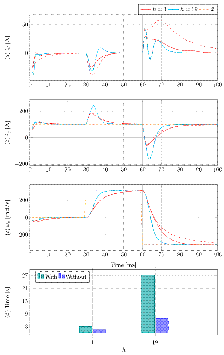 Effect of applying (solid line) or not applying (dashed line) the passivity constraint