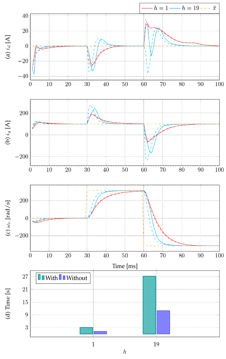 Effect of applying (solid line) or not applying (dashed line) the exponential stability constraint
