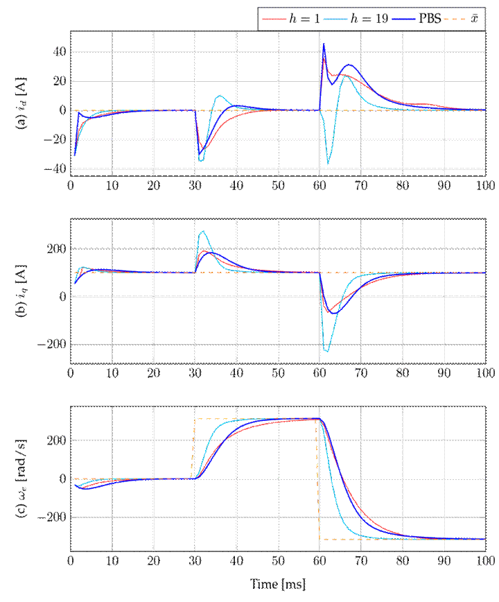 Results of the comparison between the proposed control with h = 1 and h = 19 and the PBS control