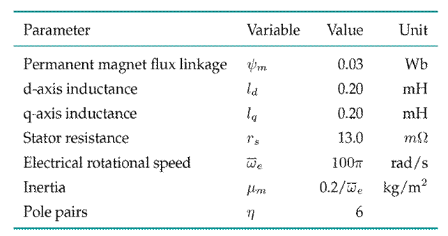 Parameters of the permanent magnet synchronous machine