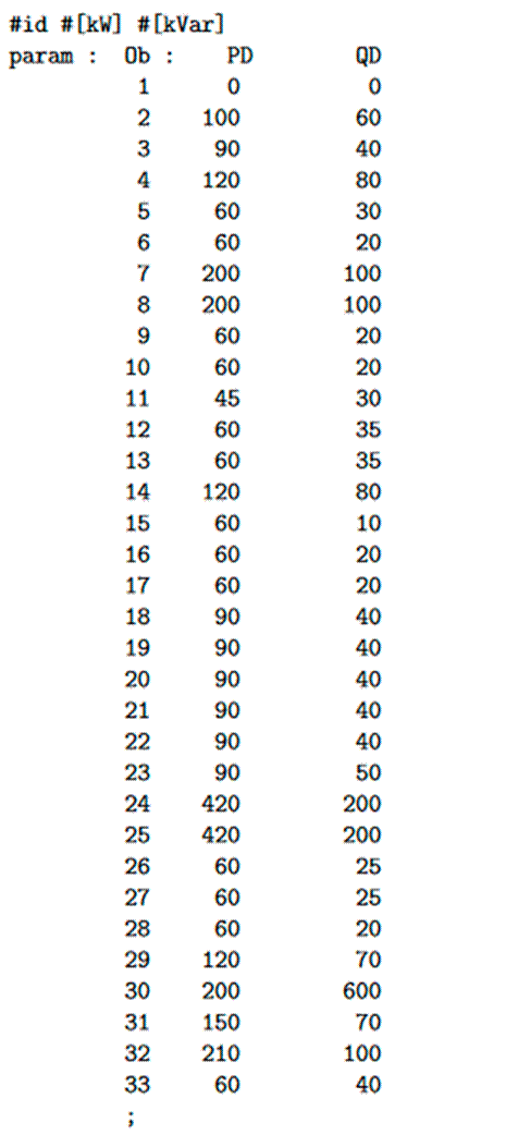 Power demand dataset of the 33-bus test system in AMPL