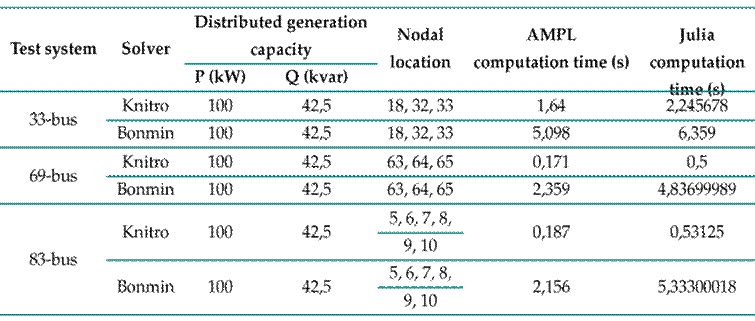 Computation times for the model concerning the optimal allocation of distributed generation