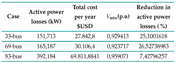 Power losses and investment costs for the optimal capacitor placement model
