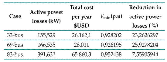 Power losses and investment costs for the optimal distributed generation placement model