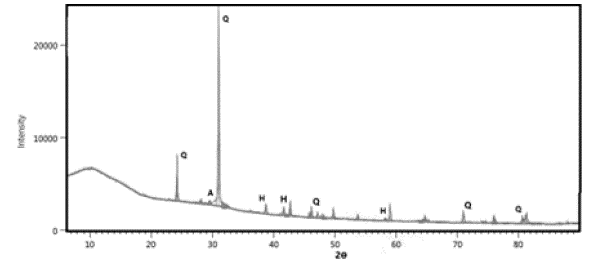 Diffractogram of CBA1. Q: quartz; H: hematite; A: anatase