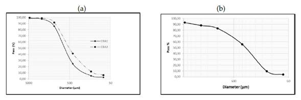 Granulometric curve: (a) bottom ash and (b) sand