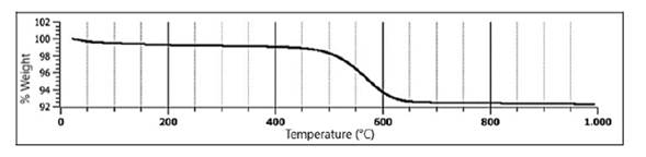 Thermogravimetric analysis of CBA2