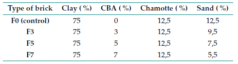 Composition of experimental bricks