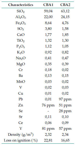 Chemical composition and physical properties of CBAs