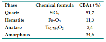 Semi-quantification of the crystalline phases and the amorphous phase of CBA1