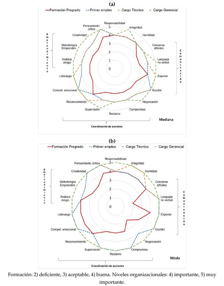 Desarrollo de habilidades blandas en la formacion de pregrado y nivel requerido por la empresa (a. mediana; b. moda o tendencia) 