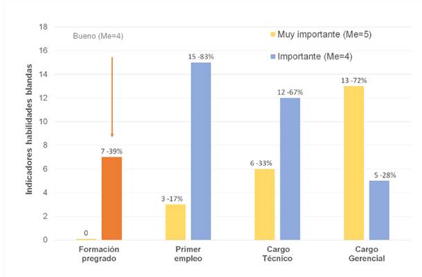 Comparacion de habilidades formadas y requeridas para cada nivel jerarquico