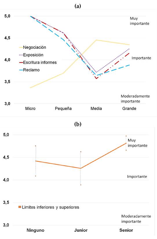 Post hoc de Games-Howell de algunas habilidades blandas (a. en relacin con el tamao de la empresa para el primer empleo; b. escribir informes tcnicos en relacin con cargos tcnicos)