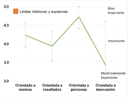 Post hoc de Games-Howell para la escritura de informes tcnicos en relacin con la cultura organizacional en cargos gerenciales