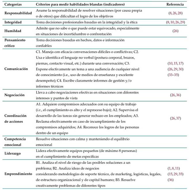 Criterios para medir habilidades blandas
