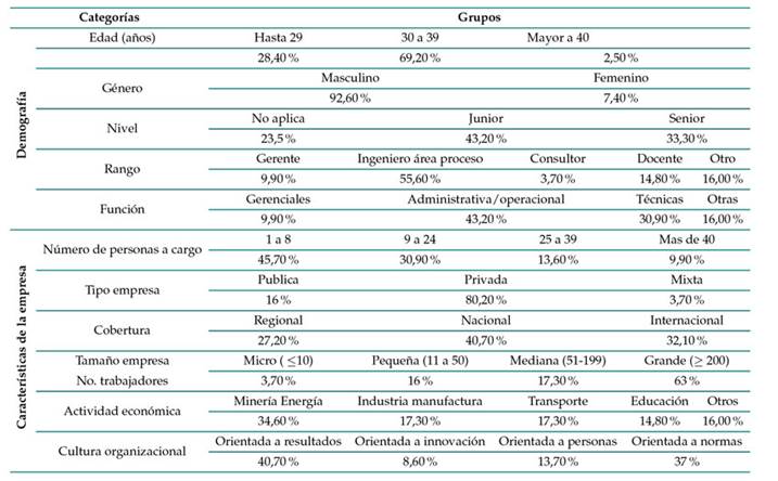 Resultados de la dimensin Demografa & Empresa