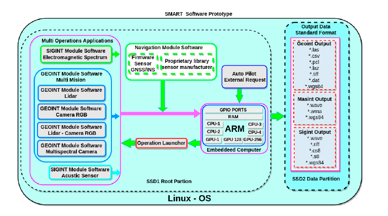 Interaction between software module components, including the multi-operations applications block, the navigation software module, the operation launcher, data storage, and the operating system. The multi-operations applications block manages multi-sensor hardware software modules, while the operation launcher executes autopilot requirements. The navigation software module handles geo-reference data and navigation, and data storage stores information in standard formats. These modules make up the MRSS management software architecture.