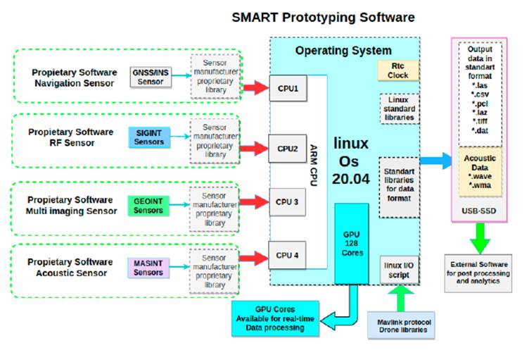 Interaction of software modules and their allocation to a particular core of the main processor for MRSS control utilizing real-time parallel computing