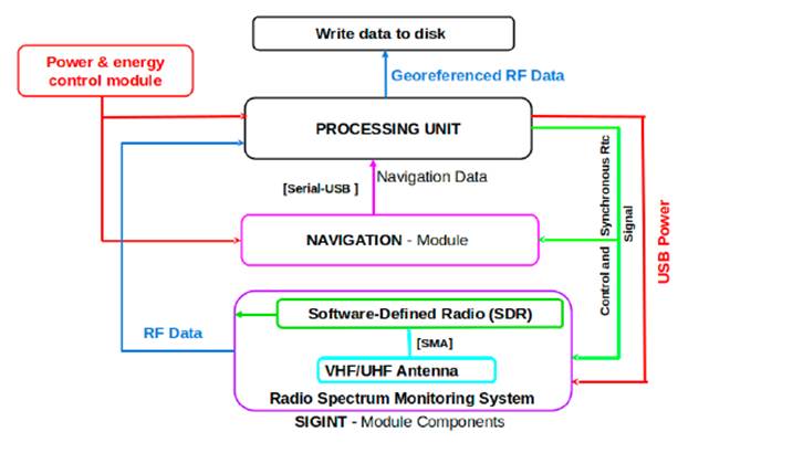 SIGINT block diagram, which consists of three main parts. The processing unit uses SIGINT and navigation module components to generate radio frecuency data and their geo-localization.