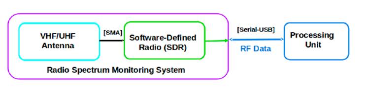 Fundamental constituent components of the SIGINT module, such as the VHF/UHF antenna, SDR 26, and the process unit.
