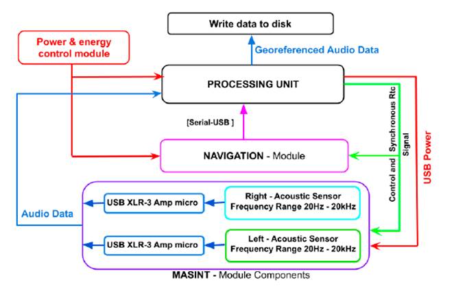 MASINT block diagram consisting of three main parts. The processing unit uses MASINT and navigation module components to generate acoustic data and their geo-localization.