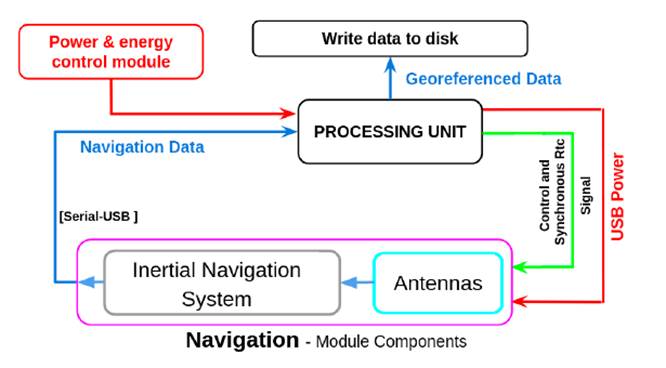 Navigation module consisting of two main parts: the processing unit and the navigation module components. The processing unit utilizes data from the UAV navigation module components for geo-localization purposes.