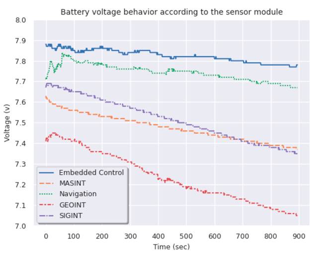 Correspondence between the discharge voltage of the battery and each individual sensor module. Blue represents the embedded control, orange represents MASINT, green represents navigation, red represents GEOINT, and purple represents SIGINT.