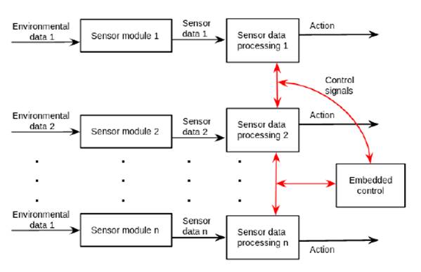 Block diagram of the components in a distributed control system