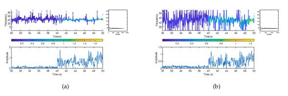 Hilbert-Huang transform for the first modal response: a) first floor, b) second floor. All plots correspond to damage pattern 4.