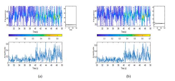 Hilbert-Huang transform for the first modal response: a) first floor, b) fourth floor. All plots correspond to damage pattern 6.