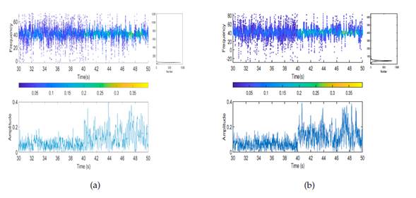 Hilbert-Huang transform for RC1 (damage pattern 6): a) first floor, b) fourth floor