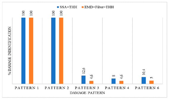Percentage of damage identification for each method