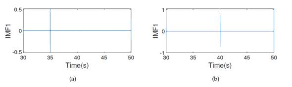IMF1: (a) first floor, (b) second floor. All graphs correspond to damage pattern 2.