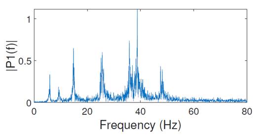 Fourier transform for damage pattern 2: sensor on the right side of the first floor