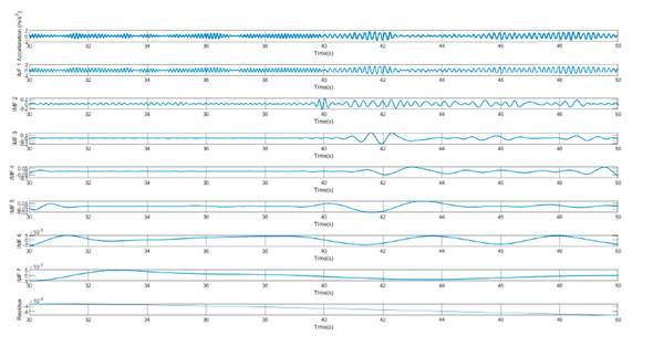 EMD for damage pattern 2 with a bandpass filter: sensor on the right side of the first floor