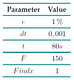 Fixed model parameters in the simulation study