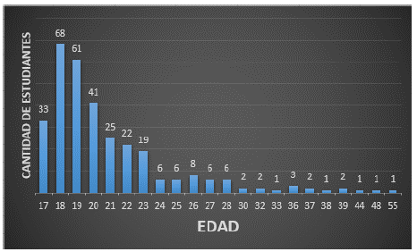 Número de estudiantes por edad