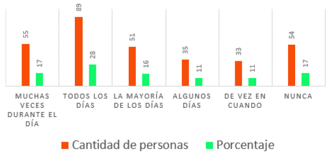 siento guiado por Dios en medio de las actividades diarias