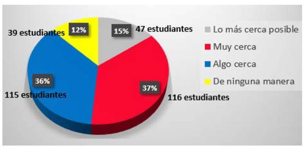 ¿Qué tan cerca se siente de Dios?