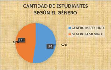 Cantidad de estudiantes según el género