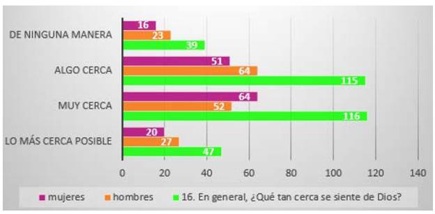 Tabla cruzada de hombres y mujeres frente a la percepción de cercanía de Dios