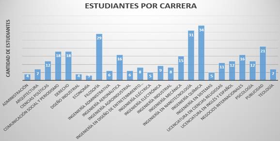 Estudiantes por carrera