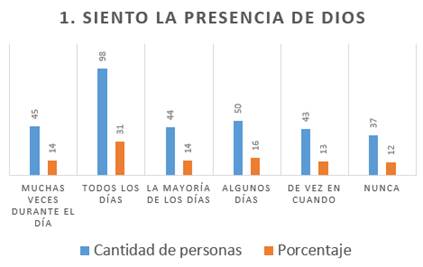 Siento la presencia de Dios