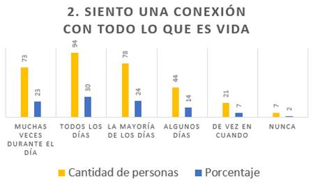 Siento una conexión con todo lo que es vida