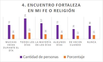 Encuentro fortaleza en mi fe o religión