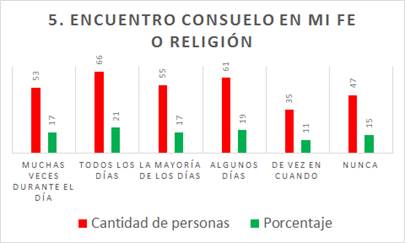Encuentro consuelo en mi religión o religión