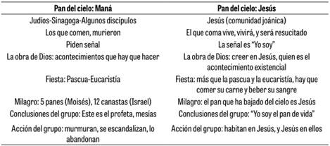 Contraposici&oacute;n de discursos entre dos grupos socio-religiosos: la sinagoga y la comunidad jo&aacute;nica.