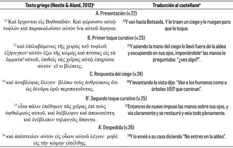 VEO A LOS HUMANOS COMO A ÁRBOLES”: APROXIMACIÓN EXEGÉTICA AL RELATO DE  CURACIÓN DEL CIEGO DE BETSAIDA (Mc 8:22-26)1